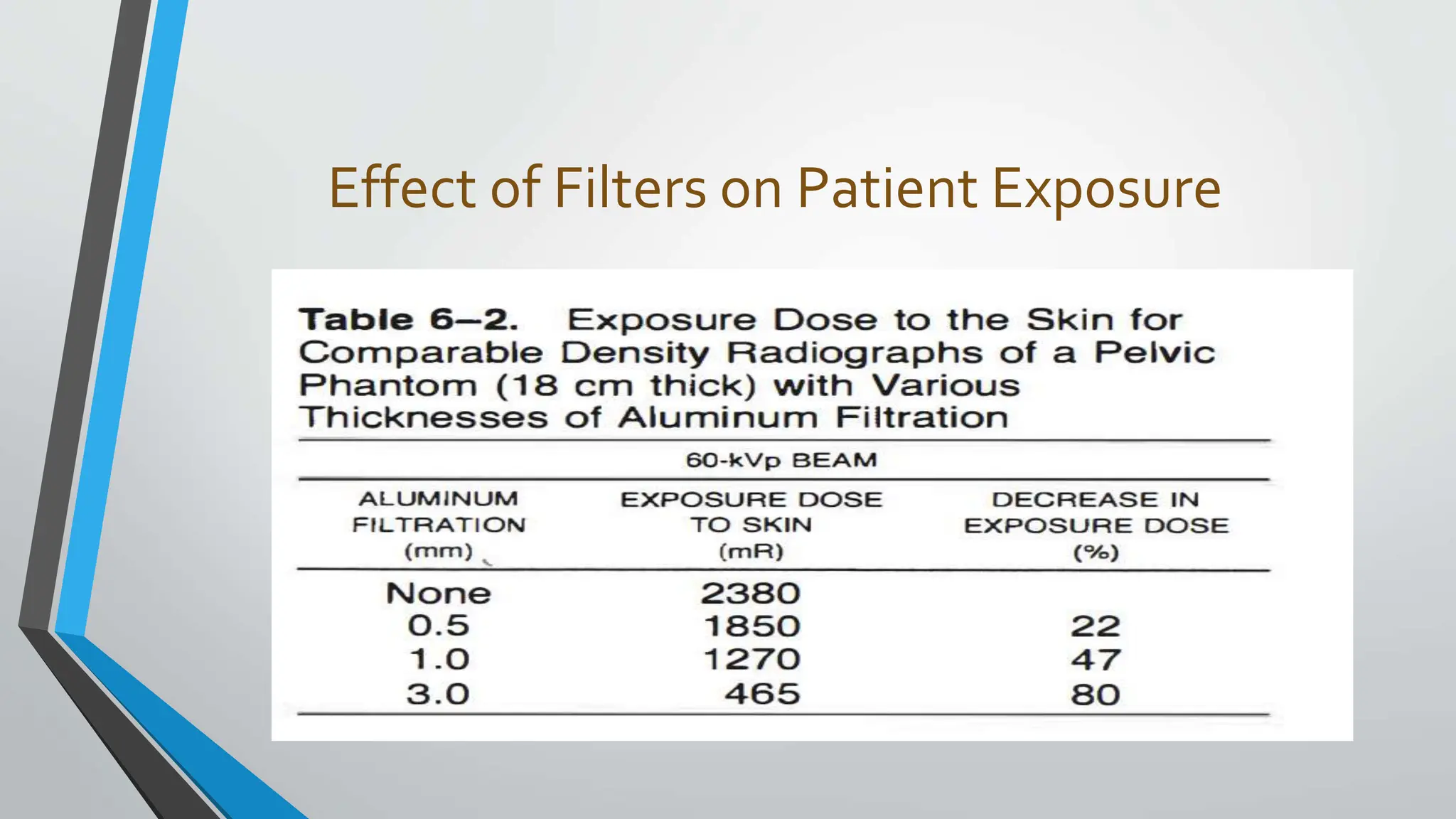 Effect of Filters on Patient Exposure
 