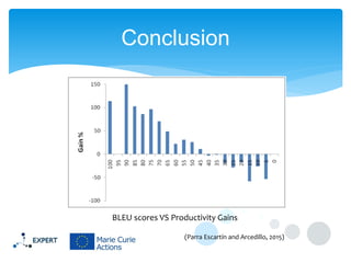 Conclusion
BLEU scores VS Productivity Gains
(Parra Escartín and Arcedillo, 2015)
 