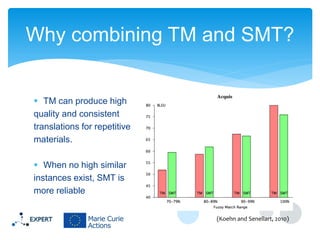  TM can produce high
quality and consistent
translations for repetitive
materials.
 When no high similar
instances exist, SMT is
more reliable
Why combining TM and SMT?
(Koehn and Senellart, 2010)
 