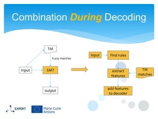 Combination During Decoding
Input
TM
SMT
output
Fuzzy matches
Find rules
extract
features
add features
to decoder
Input
TM
matches
 
