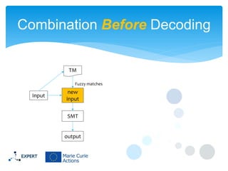 Combination Before Decoding
Input
TM
SMT
output
Fuzzy matches
new
input
 
