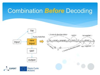 Combination Before Decoding
Input
TM
SMT
output
Fuzzy matches
new
input
 