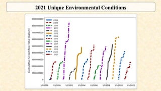2021 Unique Environmental Conditions
 