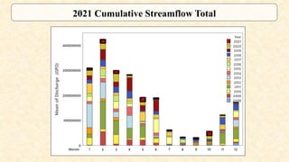 2021 Cumulative Streamflow Total
 