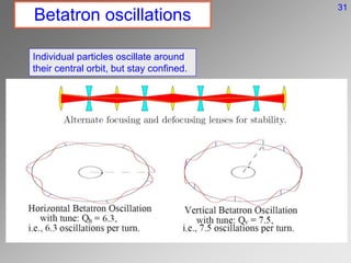 Betatron oscillations
Individual particles oscillate around
their central orbit, but stay confined.
31
 