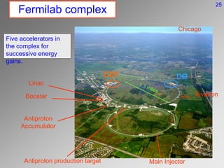 Linac
Booster
Antiproton
Accumulator
Main Injector
Antiproton production target
Tevatron
DØ
CDF
Chicago
Fermilab complex
Five accelerators in
the complex for
successive energy
gains.
25
 