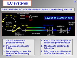 main linac
bunch
compressor
damping
ring
source
pre-accelerator
collimation
final focus
IP
extraction
& dump
KeV
few GeV
few GeV
few GeV
250-500 GeV
Layout of electron arm
ILC systems
Show one-half of ILC – the electron linac. Positron side is nearly identical.
1. Source provides the
polarized electrons
2. Pre-acceleration linac to
5 GeV
3. Damping ring to make the
beam cross section very
small
4. Bunch compressor squeeze
bunch along beam direction
5. Main linac to accelerate to
full energy
6. Bring beams to collision and
remove them safely to dump
20
 
