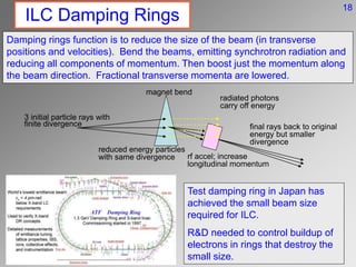 ILC Damping Rings
Damping rings function is to reduce the size of the beam (in transverse
positions and velocities). Bend the beams, emitting synchrotron radiation and
reducing all components of momentum. Then boost just the momentum along
the beam direction. Fractional transverse momenta are lowered.
3 initial particle rays with
finite divergence
magnet bend
radiated photons
carry off energy
reduced energy particles
with same divergence rf accel; increase
longitudinal momentum
final rays back to original
energy but smaller
divergence
Test damping ring in Japan has
achieved the small beam size
required for ILC.
R&D needed to control buildup of
electrons in rings that destroy the
small size.
18
 
