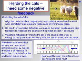 Herding the cats –
need some negative
feedback
Controlling the wakefields:
1. Align the beam cavities, magnets very accurately (micron level) – won’t
work completely due to ground motion and environmental noise.
2. So need very sensitive detectors to measure the beam positions and give
feedback to reposition the beams on the proper axis (on 1 sec level).
3. Wakefield mitigation by making the tail of the beam a little lower in
energy so the quadrupole focussing restores the tail more than the head.
Dtb
Wakefields can also affect
subsequent bunches of
particles; control by making
the walls a bit resistive to
damp the currents before the
next beam bunch arrives. Beam quality (size) control is a tricky
business and gives much
14
 
