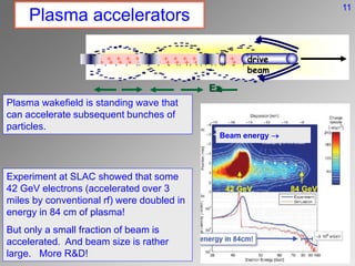 Plasma accelerators
+
+
+
+
+
+
+
+
+
+
+
+
+
+ +
+
+
+
+
+
+
+
+
+
+
+
+
+
+
+
--
-
-
- -
-
--
-
-
--
-
-
-
--
-
-
-
-
-
-
-
-
-
-
-
-
-
-
-
-
--
-
-
-
-
-
-
--
-
-
- -
-
--
-
-
--
-
-
-
-
-
-
--
-
-
-
-
-
-
-
--
-
- --
-
-
--
- --- -
-
-
-
-
-
-
-
--
- -
- ------ - -- -
-
-
-
-
- - -
- - - - -
-
- --
- -
- - - - - -
-
-
-
---
-
-
-
-
-
-
-
-
+ + + + + + + + + + +
+ + + + + + + + + + + + + + +
+ + + + + + + + + + + + + + +
+ + + + + + + + + + + + + + +
-
- -
-
-
-
- --
Ez
Plasma wakefield is standing wave that
can accelerate subsequent bunches of
particles.
Experiment at SLAC showed that some
42 GeV electrons (accelerated over 3
miles by conventional rf) were doubled in
energy in 84 cm of plasma!
But only a small fraction of beam is
accelerated. And beam size is rather
large. More R&D!
Beam energy 
42 GeV 84 GeV
11
 