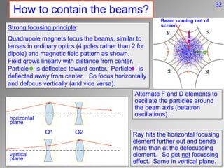 How to contain the beams?
Strong focusing principle:
Quadrupole magnets focus the beams, similar to
lenses in ordinary optics (4 poles rather than 2 for
dipole) and magnetic field pattern as shown.
Field grows linearly with distance from center.
Particle is deflected toward center. Particle is
deflected away from center. So focus horizontally
and defocus vertically (and vice versa).
Ray hits the horizontal focusing
element further out and bends
more than at the defocussing
element. So get net focussing
effect. Same in vertical plane.
horizontal
plane
vertical
plane
Q1 Q2
Beam coming out of
screen
Alternate F and D elements to
oscillate the particles around
the beam axis (betatron
oscillations).
32
 