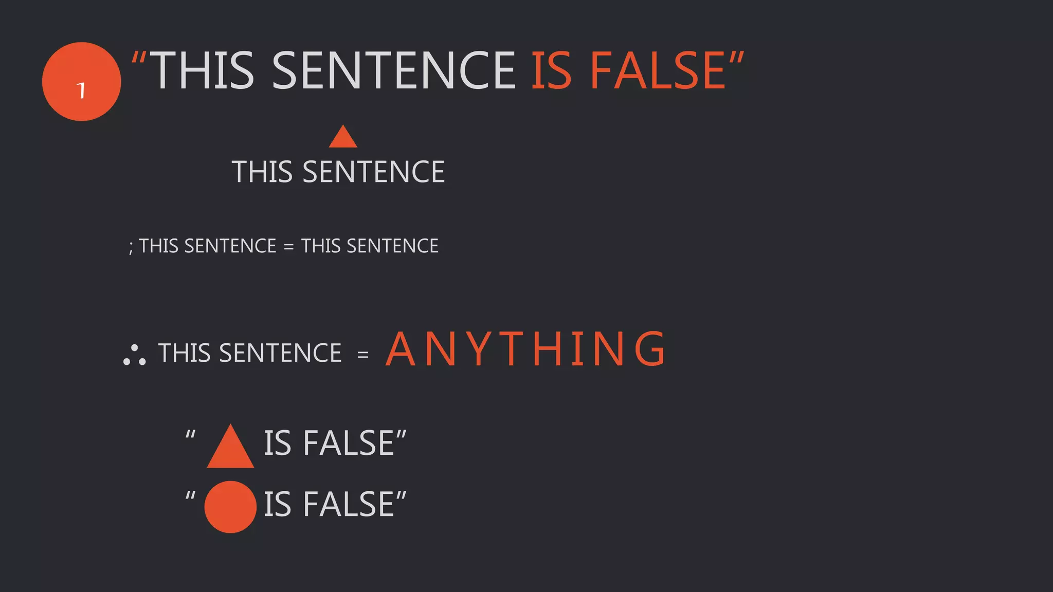 1 “THIS SENTENCE IS FALSE”
THIS SENTENCE
; THIS SENTENCE = THIS SENTENCE
∴ THIS SENTENCE = ANYTHING
“ IS FALSE”
“ IS FALSE”
 