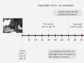 Copyright term: An example:  10 20 30 40 50 60 70 80 X 90 X Author writes a book at age 30 The author dies at age 70 Copyright expires  in SA … if children are born on average every 25 years in the author’s family… … great great grand children are born! 