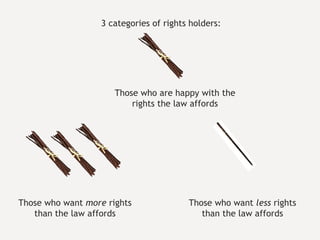 3 categories of rights holders: Those who want  more  rights than the law affords Those who want  less  rights than the law affords Those who are happy with the rights the law affords 