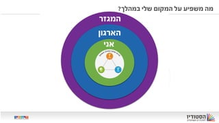 ‫במהלך‬ ‫שלי‬ ‫המקום‬ ‫על‬ ‫משפיע‬ ‫מה‬?
‫המגזר‬
‫הארגון‬
‫אני‬
‫אני‬
 