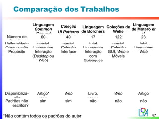 Comparação dos Trabalhos

                 Linguagem  Coleção                          Linguagem
                                       Linguagem Coleções de
                  Common                                     de Motero et
                   Ground  UI Patterns de Borchers  Welie
                                                                 al.
 Número de           60        40          17        122         23
  Padrões
Uniformidade         parcial    parcial        total      parcial       total
Organização       Linguagem    Coleção     Linguagem     Coleção     Linguagem
  Propósito        Interação   Interface    Interação   GUI, Web e      Web
                 (Desktop ou                   com       Móveis
                     Web)                  Quiosques




Disponibiliza-     Artigo*       Web         Livro,        Web         Artigo
     ção            Web                      Web*
Padrões não         sim          sim          não          não          não
    escritos?

*Não contém todos os padrões do autor                                           47
 