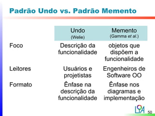 Padrão Undo vs. Padrão Memento

               Undo           Memento
               (Welie)        (Gamma et al.)

Foco        Descrição da      objetos que
           funcionalidade      dispõem a
                            funcionalidade
Leitores    Usuários e      Engenheiros de
            projetistas      Software OO
Formato      Ênfase na        Ênfase nos
            descrição da     diagramas e
           funcionalidade   implementação

                                               50
 