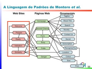 A Linguagem de Padrões de Montero et al.
    Web Sites   Páginas Web   Ornamentais




                                            55
 