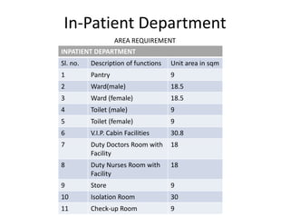 In-Patient Department
AREA REQUIREMENT
INPATIENT DEPARTMENT
Sl. no. Description of functions Unit area in sqm
1 Pantry 9
2 Ward(male) 18.5
3 Ward (female) 18.5
4 Toilet (male) 9
5 Toilet (female) 9
6 V.I.P. Cabin Facilities 30.8
7 Duty Doctors Room with
Facility
18
8 Duty Nurses Room with
Facility
18
9 Store 9
10 Isolation Room 30
11 Check-up Room 9
 