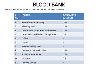 BLOOD BANK
PROVISION FOR VARIOUS FLOOR AREAS IN THE BLOOD BANK
S
No.
FACILITY CATEGORY B
Area(m2)
1. Reception and waiting 10.5
2. Bleeding area 17.5
3. Donors rest room with kitchenette 17.5
4. Laboratory and blood storage area 14
5. Office -
6. stores -
7. Bottle washing area -
8. Doctors room with toilet 17.5
9. Social worker room 17.5
10. lavatory 7.0
11. Janitors closet -
 