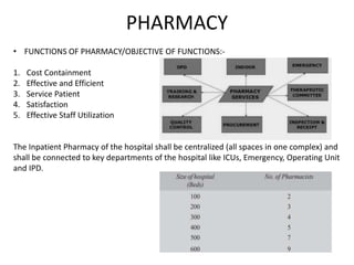 PHARMACY
• FUNCTIONS OF PHARMACY/OBJECTIVE OF FUNCTIONS:-
1. Cost Containment
2. Effective and Efficient
3. Service Patient
4. Satisfaction
5. Effective Staff Utilization
The Inpatient Pharmacy of the hospital shall be centralized (all spaces in one complex) and
shall be connected to key departments of the hospital like ICUs, Emergency, Operating Unit
and IPD.
 