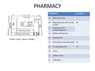 PHARMACY
PHARMACY Area(M2)
a) Office with toilet -
b) Dispensing area with issuing
counter
28
c) Preparation and
compounding area
d) Bottle washing area
e) Queuing area -
f) Pharmacists room with toilet 14
g) Pre-packaging area 14
h) stores -
i) Janitors closet -
j) Trolley bay -
 