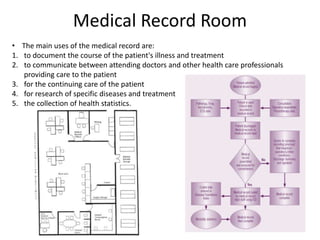 Medical Record Room
• The main uses of the medical record are:
1. to document the course of the patient's illness and treatment
2. to communicate between attending doctors and other health care professionals
providing care to the patient
3. for the continuing care of the patient
4. for research of specific diseases and treatment
5. the collection of health statistics.
 
