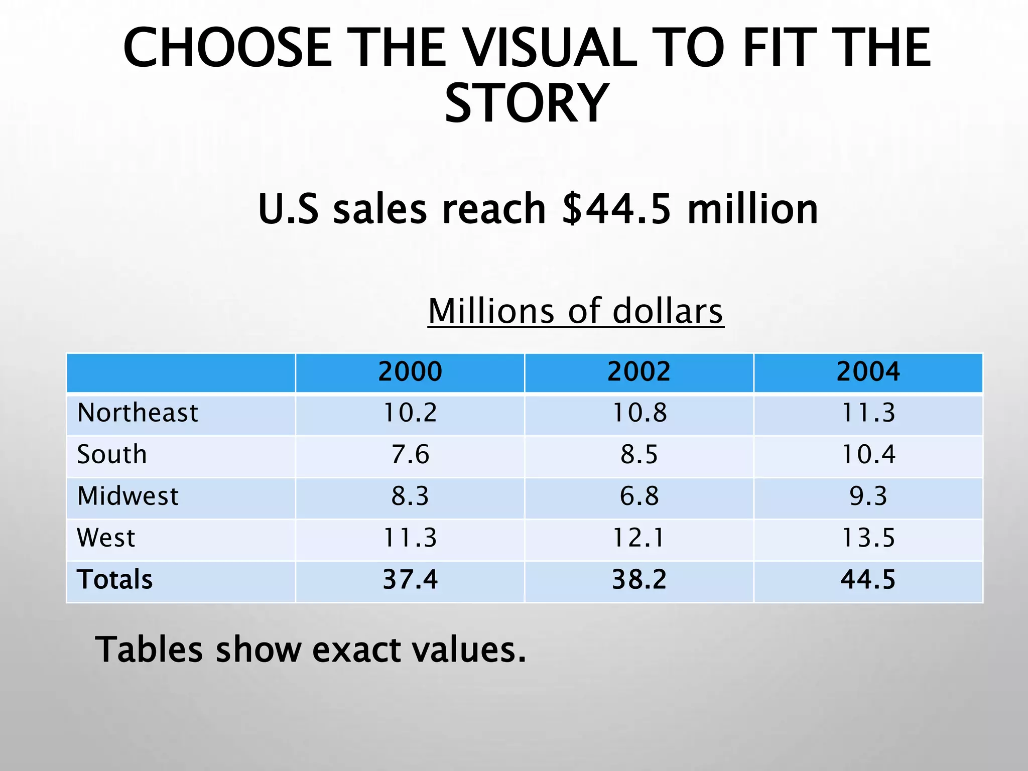 CHOOSE THE VISUAL TO FIT THE
STORY
2000 2002 2004
Northeast 10.2 10.8 11.3
South 7.6 8.5 10.4
Midwest 8.3 6.8 9.3
West 11.3 12.1 13.5
Totals 37.4 38.2 44.5
Millions of dollars
U.S sales reach $44.5 million
Tables show exact values.
 