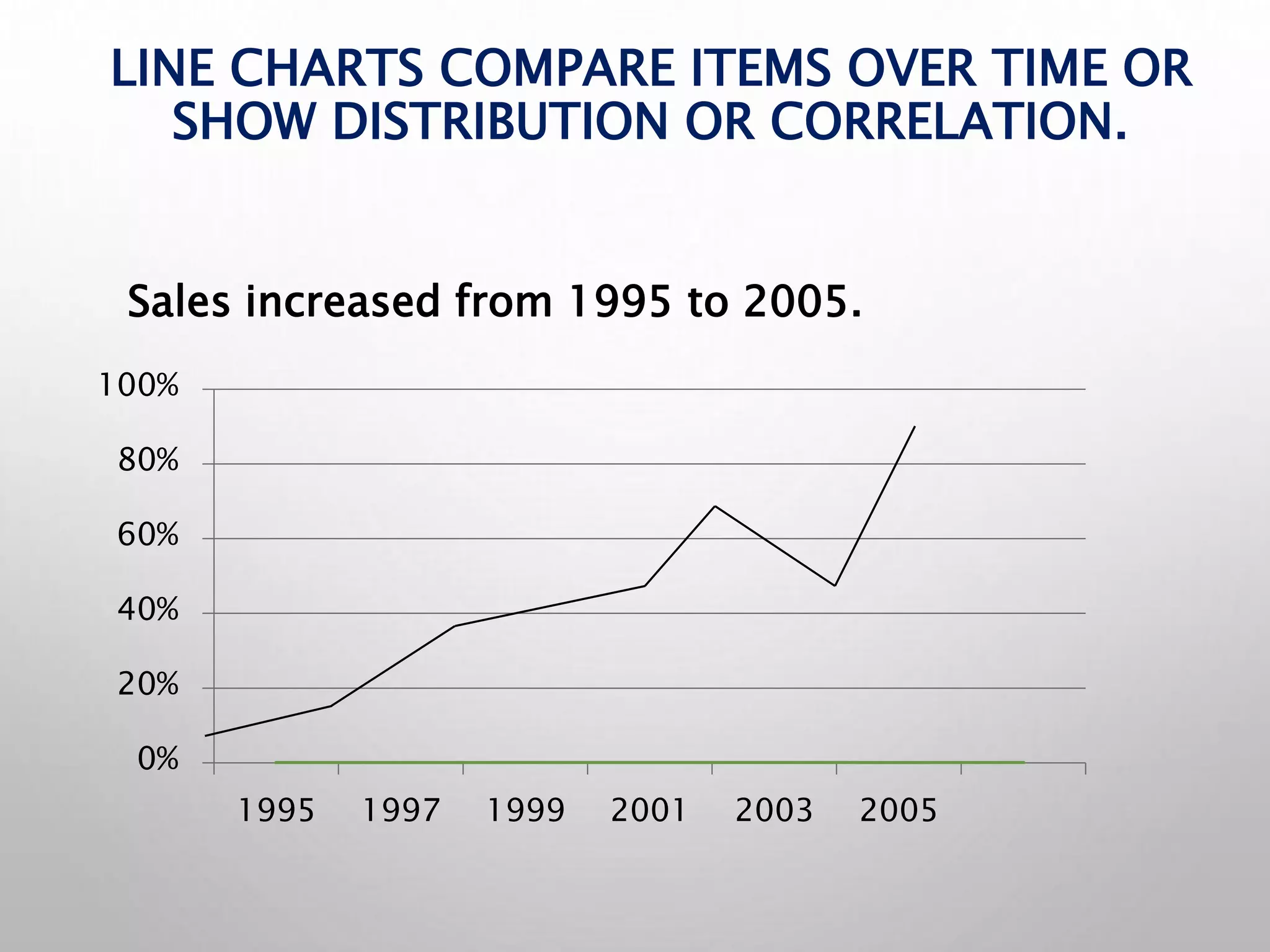 LINE CHARTS COMPARE ITEMS OVER TIME OR
SHOW DISTRIBUTION OR CORRELATION.
0%
20%
40%
60%
80%
100%
1995 1997 1999 2001 2003 2005
Sales increased from 1995 to 2005.
 