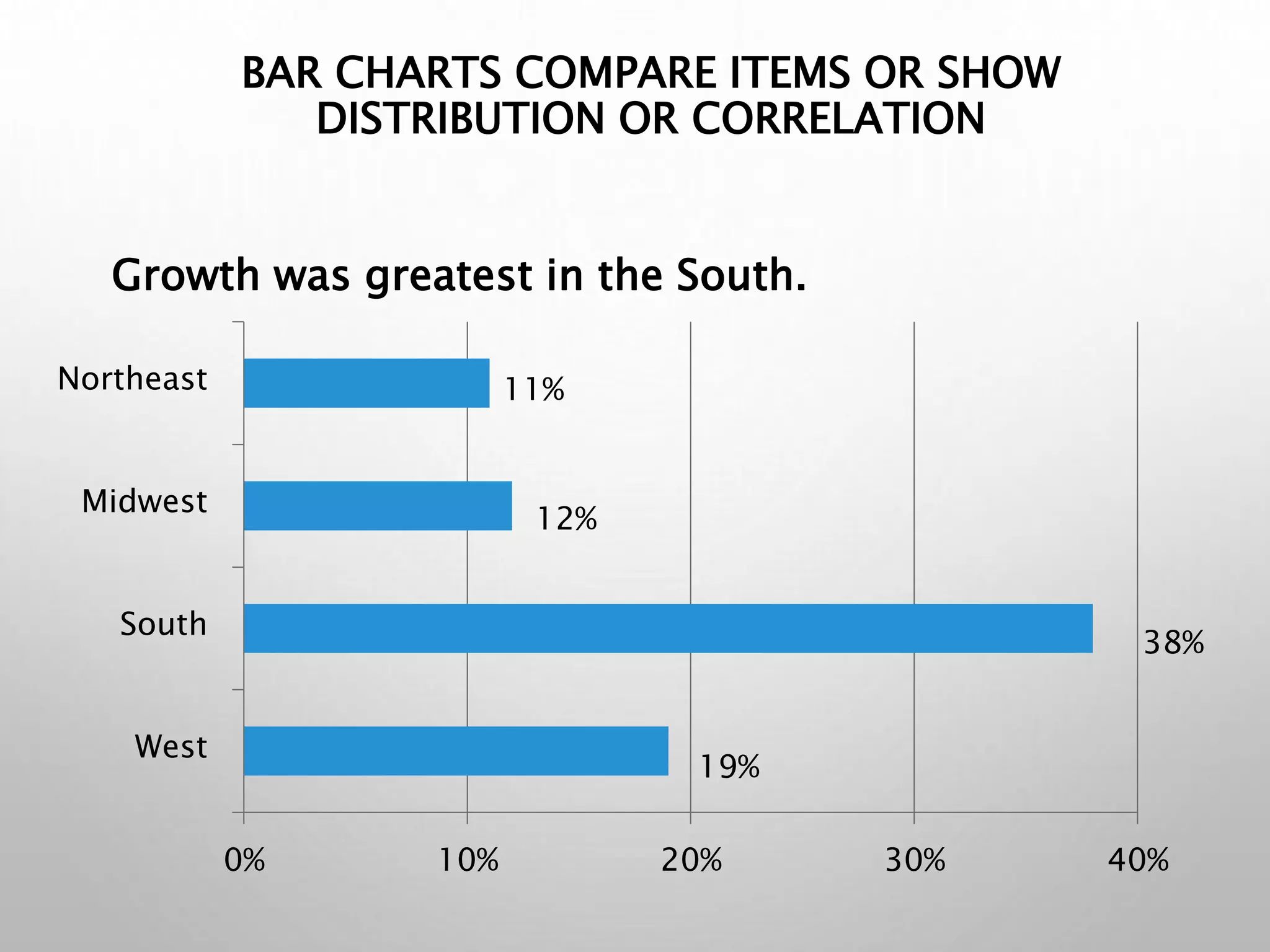 BAR CHARTS COMPARE ITEMS OR SHOW
DISTRIBUTION OR CORRELATION
0% 10% 20% 30% 40%
West
South
Midwest
Northeast 11%
38%
12%
19%
Growth was greatest in the South.
 