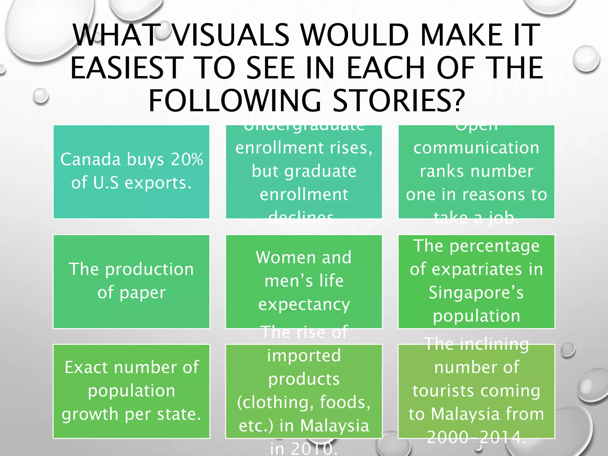 WHAT VISUALS WOULD MAKE IT
EASIEST TO SEE IN EACH OF THE
FOLLOWING STORIES?
Canada buys 20%
of U.S exports.
Undergraduate
enrollment rises,
but graduate
enrollment
declines.
Open
communication
ranks number
one in reasons to
take a job.
The production
of paper
Women and
men’s life
expectancy
The percentage
of expatriates in
Singapore’s
population
Exact number of
population
growth per state.
The rise of
imported
products
(clothing, foods,
etc.) in Malaysia
in 2010.
The inclining
number of
tourists coming
to Malaysia from
2000-2014.
 