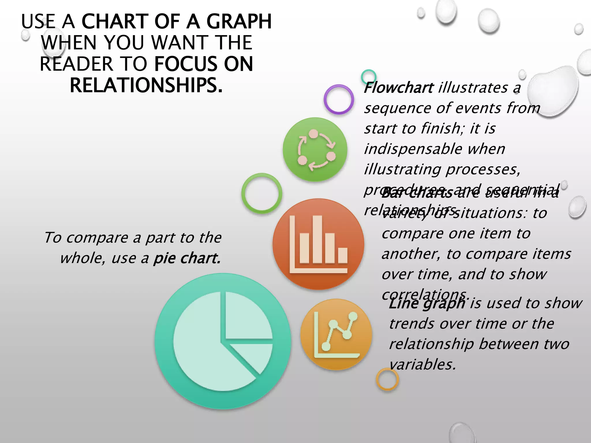 USE A CHART OF A GRAPH
WHEN YOU WANT THE
READER TO FOCUS ON
RELATIONSHIPS.
To compare a part to the
whole, use a pie chart.
Line graph is used to show
trends over time or the
relationship between two
variables.
Bar charts are useful in a
variety of situations: to
compare one item to
another, to compare items
over time, and to show
correlations.
Flowchart illustrates a
sequence of events from
start to finish; it is
indispensable when
illustrating processes,
procedures, and sequential
relationships.
 