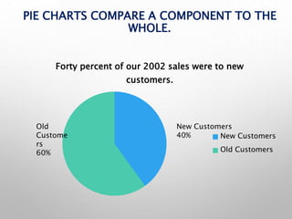 PIE CHARTS COMPARE A COMPONENT TO THE
WHOLE.
Forty percent of our 2002 sales were to new
customers.
New Customers
Old Customers
Old
Custome
rs
60%
New Customers
40%
 