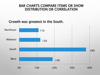 BAR CHARTS COMPARE ITEMS OR SHOW
DISTRIBUTION OR CORRELATION
0% 10% 20% 30% 40%
West
South
Midwest
Northeast 11%
38%
12%
19%
Growth was greatest in the South.
 