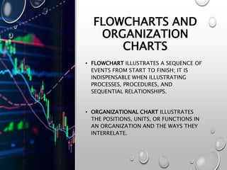 FLOWCHARTS AND
ORGANIZATION
CHARTS
• FLOWCHART ILLUSTRATES A SEQUENCE OF
EVENTS FROM START TO FINISH; IT IS
INDISPENSABLE WHEN ILLUSTRATING
PROCESSES, PROCEDURES, AND
SEQUENTIAL RELATIONSHIPS.
• ORGANIZATIONAL CHART ILLUSTRATES
THE POSITIONS, UNITS, OR FUNCTIONS IN
AN ORGANIZATION AND THE WAYS THEY
INTERRELATE.
 