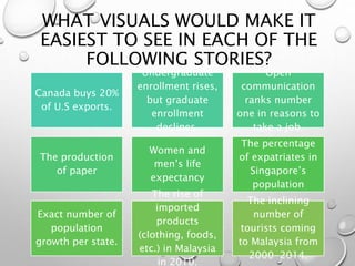 WHAT VISUALS WOULD MAKE IT
EASIEST TO SEE IN EACH OF THE
FOLLOWING STORIES?
Canada buys 20%
of U.S exports.
Undergraduate
enrollment rises,
but graduate
enrollment
declines.
Open
communication
ranks number
one in reasons to
take a job.
The production
of paper
Women and
men’s life
expectancy
The percentage
of expatriates in
Singapore’s
population
Exact number of
population
growth per state.
The rise of
imported
products
(clothing, foods,
etc.) in Malaysia
in 2010.
The inclining
number of
tourists coming
to Malaysia from
2000-2014.
 
