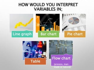 HOW WOULD YOU INTERPRET
VARIABLES IN;
Line graph Bar chart Pie chart
Table
Flow chart
• (process, man-
made or natural)
 