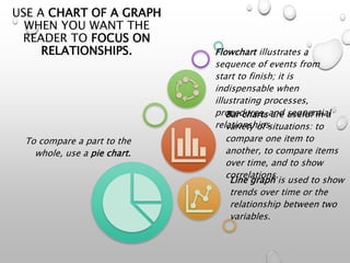 USE A CHART OF A GRAPH
WHEN YOU WANT THE
READER TO FOCUS ON
RELATIONSHIPS.
To compare a part to the
whole, use a pie chart.
Line graph is used to show
trends over time or the
relationship between two
variables.
Bar charts are useful in a
variety of situations: to
compare one item to
another, to compare items
over time, and to show
correlations.
Flowchart illustrates a
sequence of events from
start to finish; it is
indispensable when
illustrating processes,
procedures, and sequential
relationships.
 