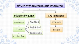 ทรัพยากรสารสนเทศและแหล่งสารสนเทศ
ทรัพยากรสารสนเทศและแหล่งสารสนเทศ
การประเมินค่า
การประเมินค่า
แหล่งสารสนเทศ
แหล่งสารสนเทศ
ทรัพยากรสารสนเทศ
ทรัพยากรสารสนเทศ
ความหมาย
ความหมาย
ประเภท
ประเภท
ความหมาย
ความหมาย
ประเภท
ประเภท
วัสดุตีพิมพ์
วัสดุไม่ตีพิมพ์
วัสดุอิเล็กทรอนิกส์
 