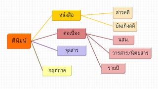 ตีพิมพ์
หนังสือ สารคดี
บันเทิงคดี
ต่อเนื่อง
นสพ.
วารสาร/นิตยสาร
รายปี
จุลสาร
กฤตภาค
 