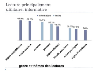Lecture principalement
utilitaire, informative
                     information     loisirs
     64.9%   62.6%   59.2%
                             52.2%
                                     45.4%
                                               39.3%37.3%
                                                            34%




      genre et thèmes des lectures
 