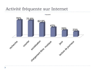 Activité fréquente sur Internet
                           souvent


     76%   73.8%
                   62.9%
                                 42%
                                       29%   23%
 