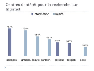 Centres d'intérêt pour la recherche sur
Internet
                     information       loisirs


75.7%
            70.6%

                     53.8%
                               45.7%
                                       37.5%       35.7%
                                                               24.5%




sciences   arts
             mode, beauté, santé
                              sport    politique   religion   sexe
 