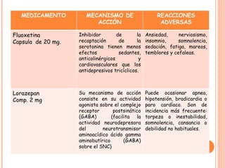 MEDICAMENTO MECANISMO DE ACCIÓN REACCIONES ADVERSAS Fluoxetina Capsula  de 20 mg. Inhibidor de la recaptación de la serotonina tienen menos efectos sedantes, anticolinérgicos y cardiovasculares que los antidepresivos tricíclicos.  Ansiedad, nerviosismo, insomnio, somnolencia, sedación, fatiga, mareos, temblores y cefaleas.  Lorazepan Comp. 2 mg Su mecanismo de acción consiste en su actividad agonista sobre el complejo receptor postsinático (GABA)  (facilita la actividad neurodepresora del neurotransmisor aminoacídico ácido gamma aminobutírico (GABA) sobre el SNC) Puede ocasionar apnea, hipotensión, bradicardia o paro cardíaco. Son de incidencia más frecuente: torpeza o inestabilidad, somnolencia, cansancio o debilidad no habituales.  