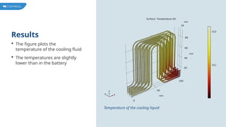 Results
 The figure plots the
temperature of the cooling fluid
 The temperatures are slightly
lower than in the battery
Temperature of the cooling liquid
 