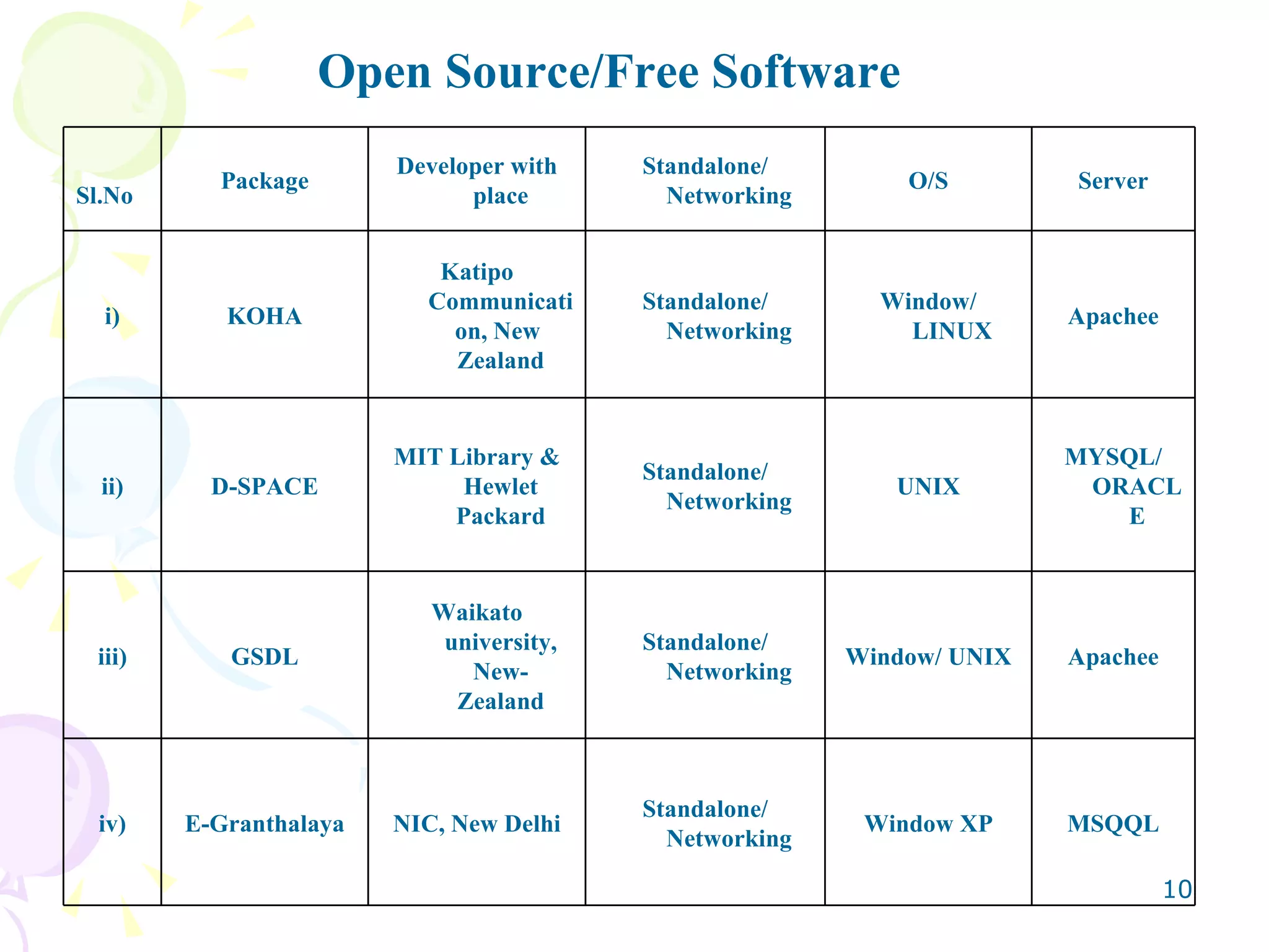 Open Source/Free Software MSQQL Window XP Standalone/ Networking NIC, New Delhi E-Granthalaya iv) Apachee Window/ UNIX Standalone/ Networking Waikato university, New- Zealand GSDL iii) MYSQL/ ORACLE UNIX Standalone/ Networking MIT Library & Hewlet Packard D-SPACE ii) Apachee Window/ LINUX Standalone/ Networking Katipo Communication, New  Zealand KOHA i) Server O/S Standalone/ Networking Developer with place Package Sl.No 
