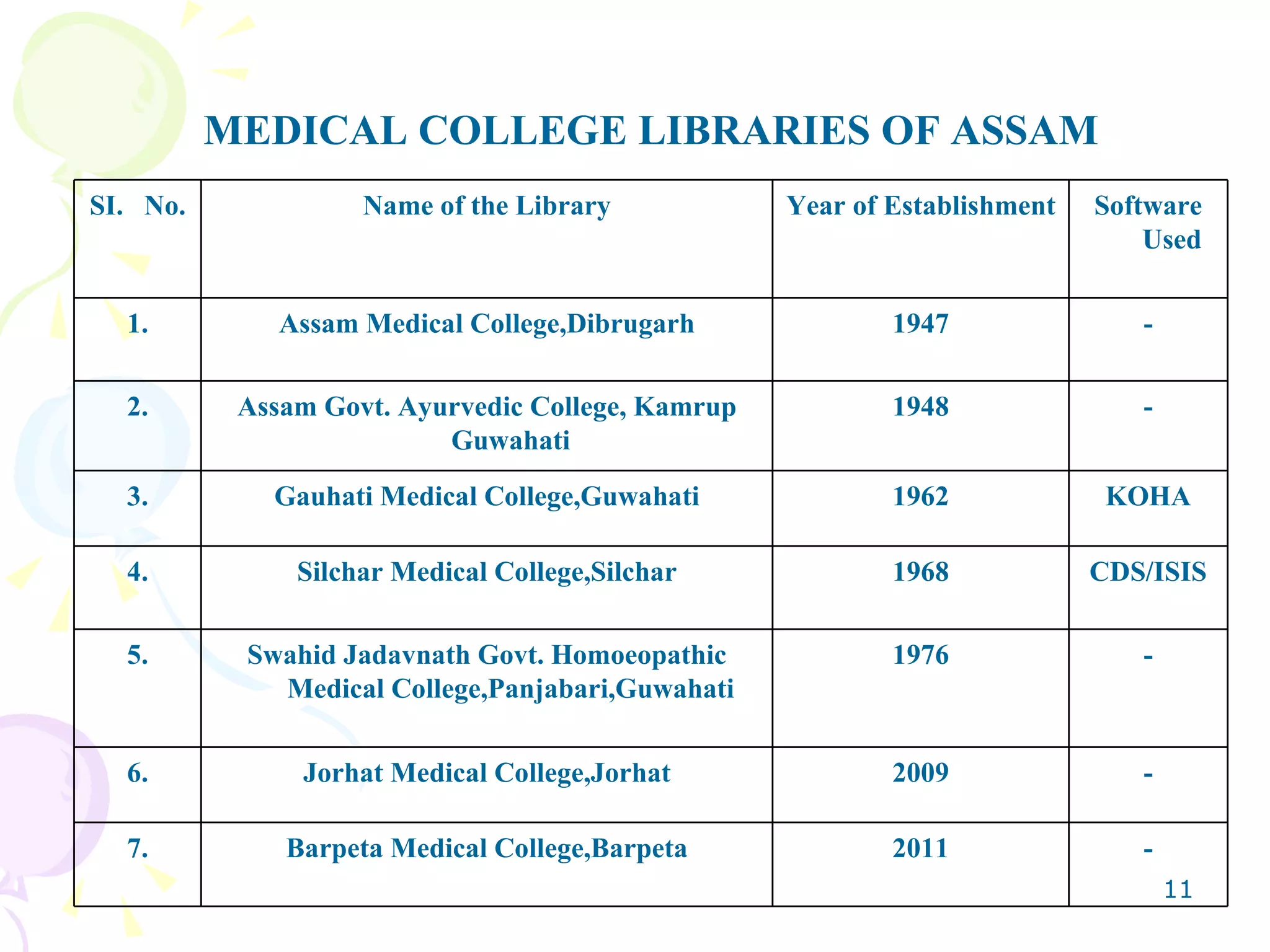 MEDICAL COLLEGE LIBRARIES OF ASSAM - 2011 Barpeta Medical College,Barpeta 7. - 2009 Jorhat Medical College,Jorhat 6. - 1976 Swahid Jadavnath Govt. Homoeopathic Medical College,Panjabari,Guwahati 5. CDS/ISIS 1968 Silchar Medical College,Silchar 4. KOHA 1962 Gauhati Medical College,Guwahati 3. - 1948 Assam Govt. Ayurvedic College, Kamrup Guwahati 2. - 1947 Assam Medical College,Dibrugarh 1. Software Used Year of Establishment Name of the Library SI.  No. 