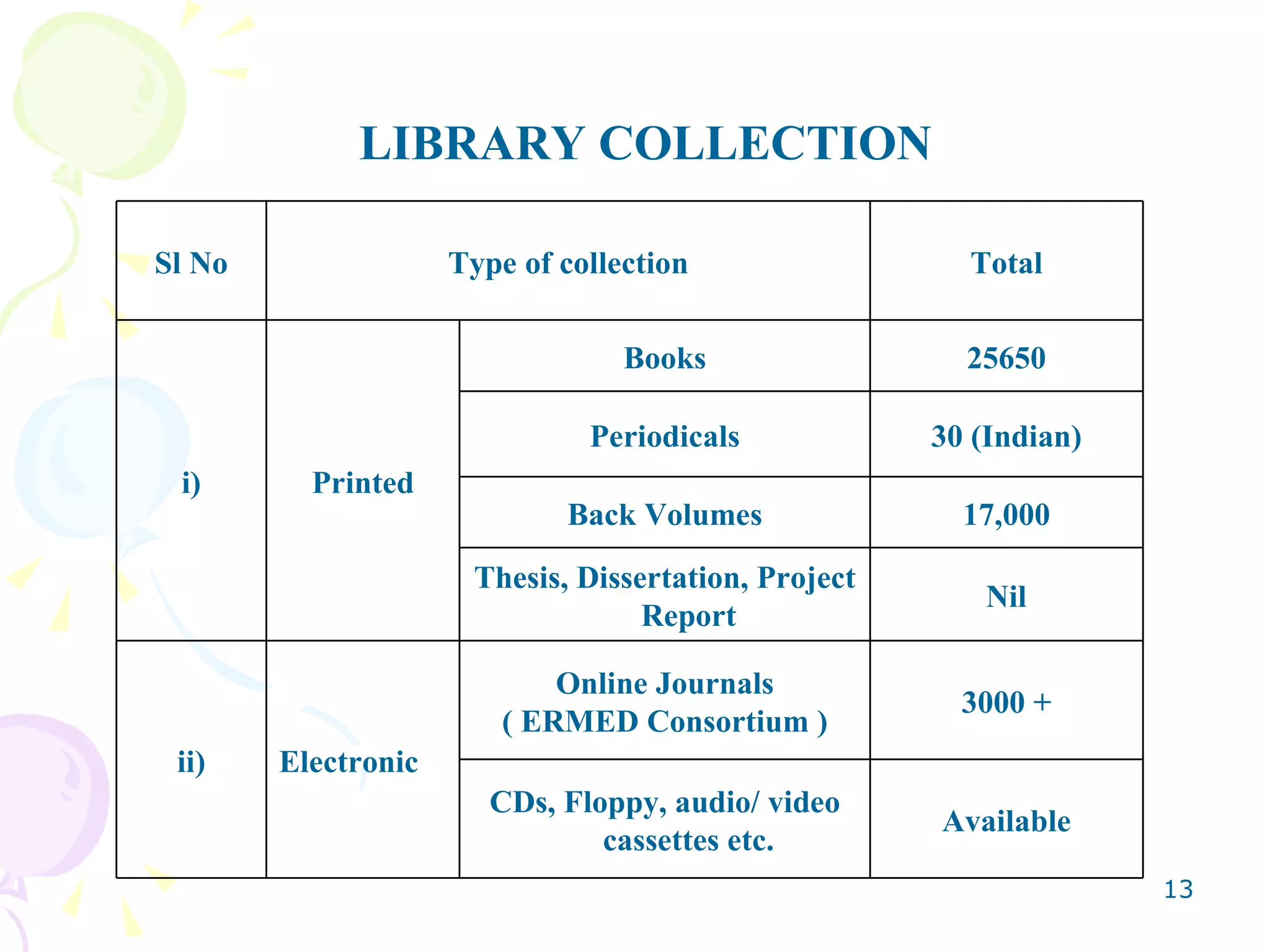 LIBRARY COLLECTION Available CDs, Floppy, audio/ video cassettes etc. 3000 + Online Journals ( ERMED Consortium ) Electronic ii) Nil Thesis, Dissertation, Project Report 17,000 Back Volumes 30 (Indian) Periodicals 25650 Books Printed i) Total Type of collection Sl No 