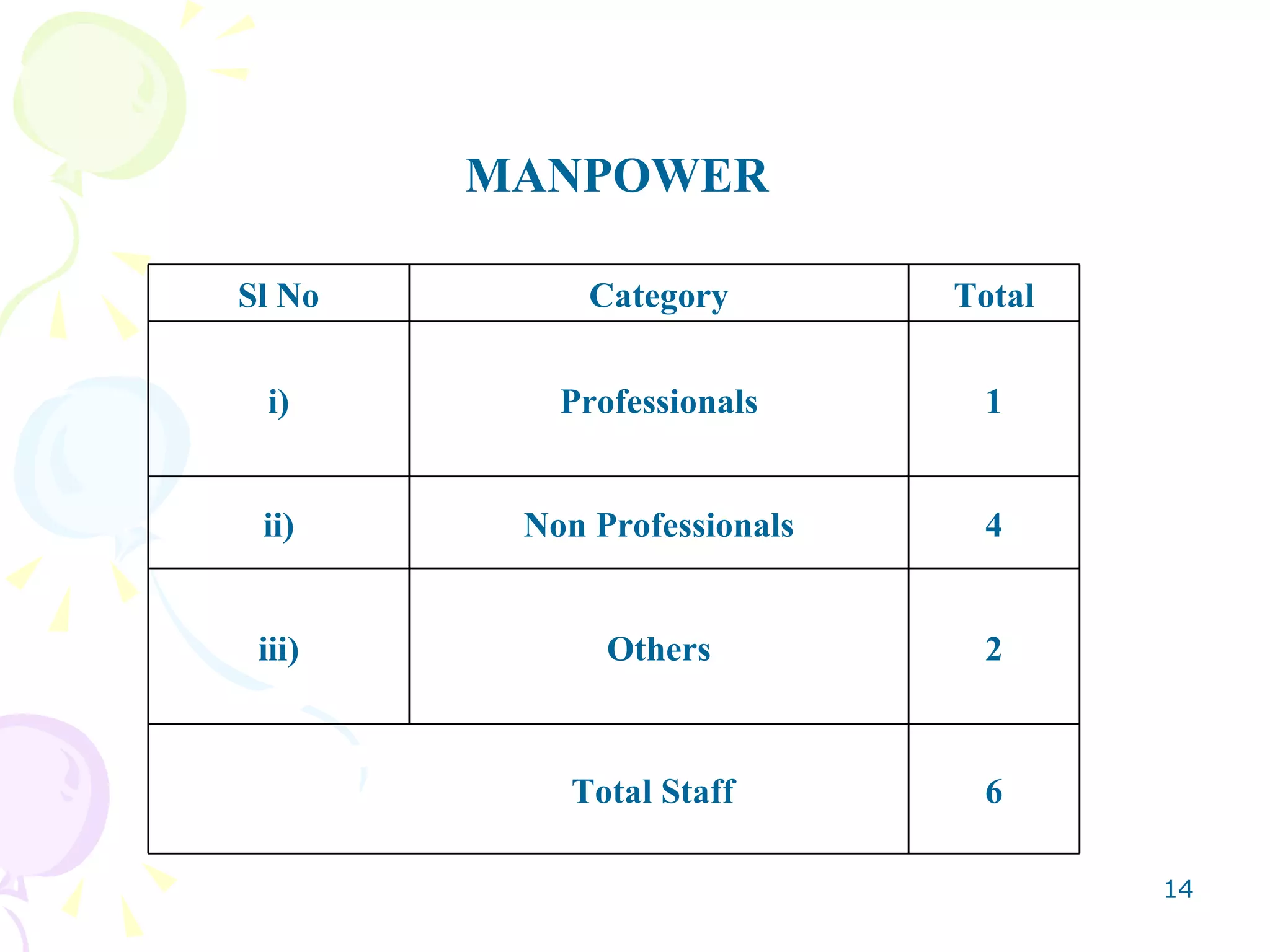 MANPOWER 6 Total Staff 2 Others iii) 4 Non Professionals ii) 1 Professionals i) Total Category Sl No 