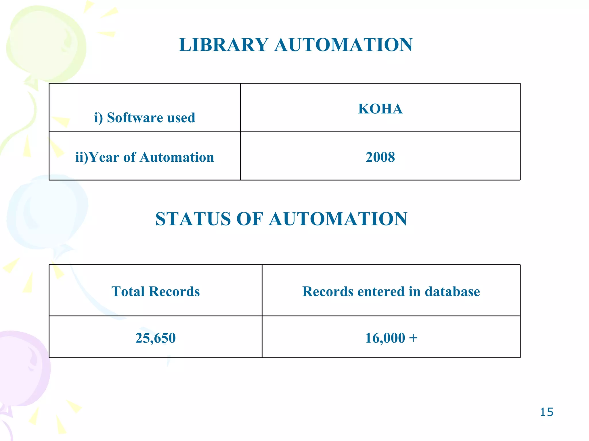 LIBRARY AUTOMATION STATUS OF AUTOMATION 2008 ii)Year of Automation KOHA i) Software used 16,000 + 25,650 Records entered in database Total Records 